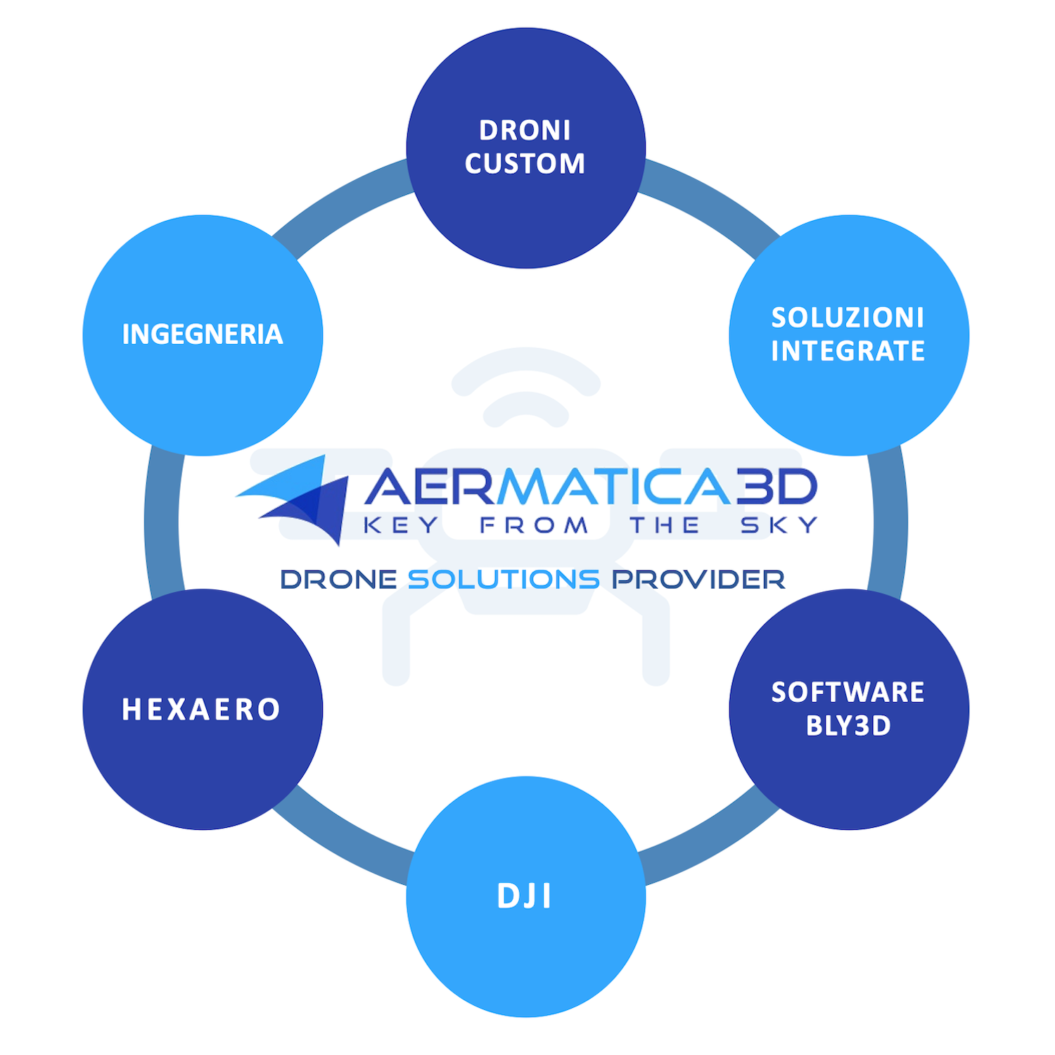 Aermatica3d - integrazioni applicative su drone